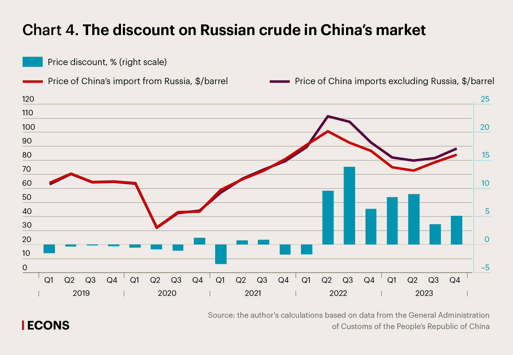 The discount on Russian crude in China’s market
