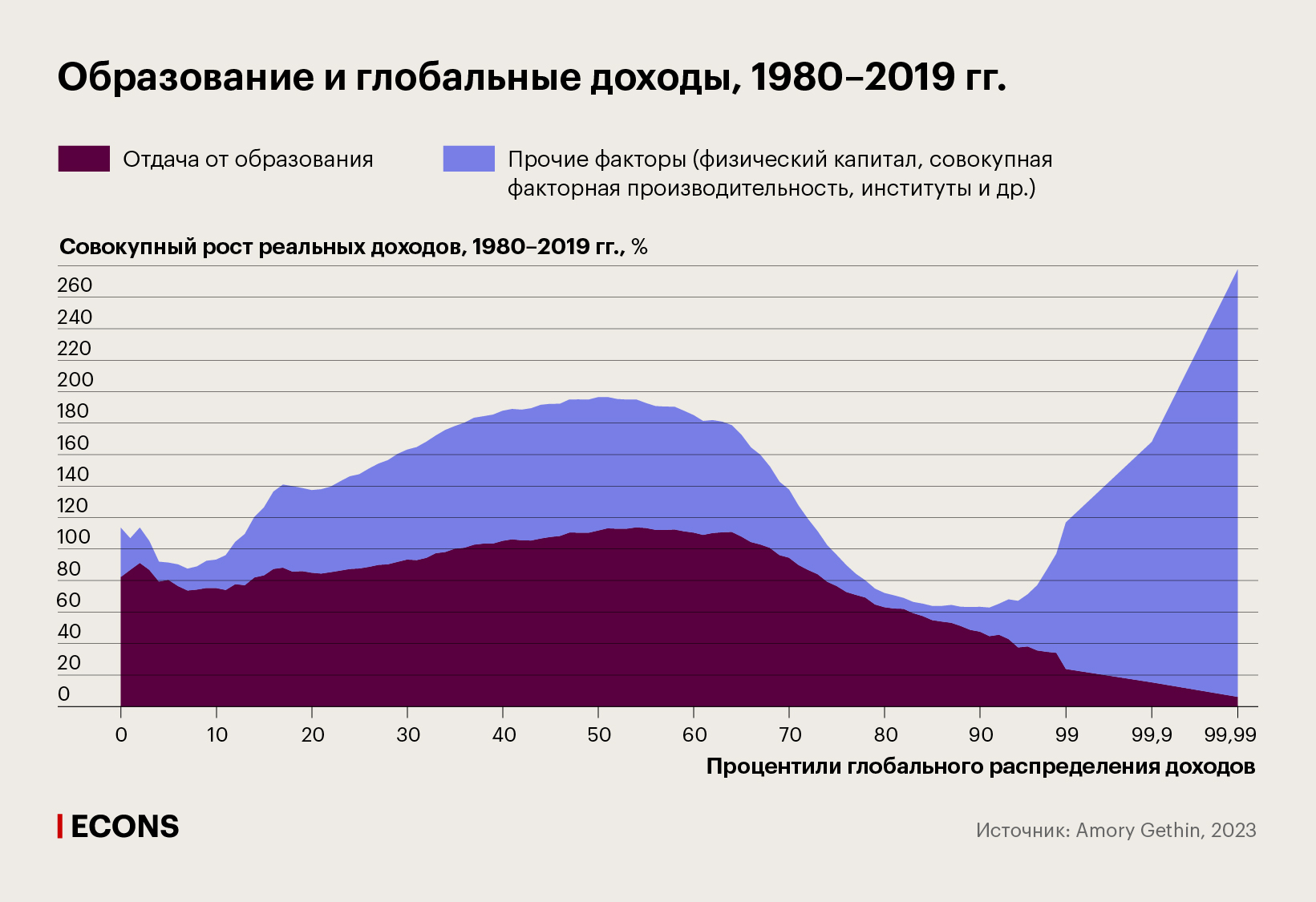 Образование и глобальные доходы, 1980–2019 гг.