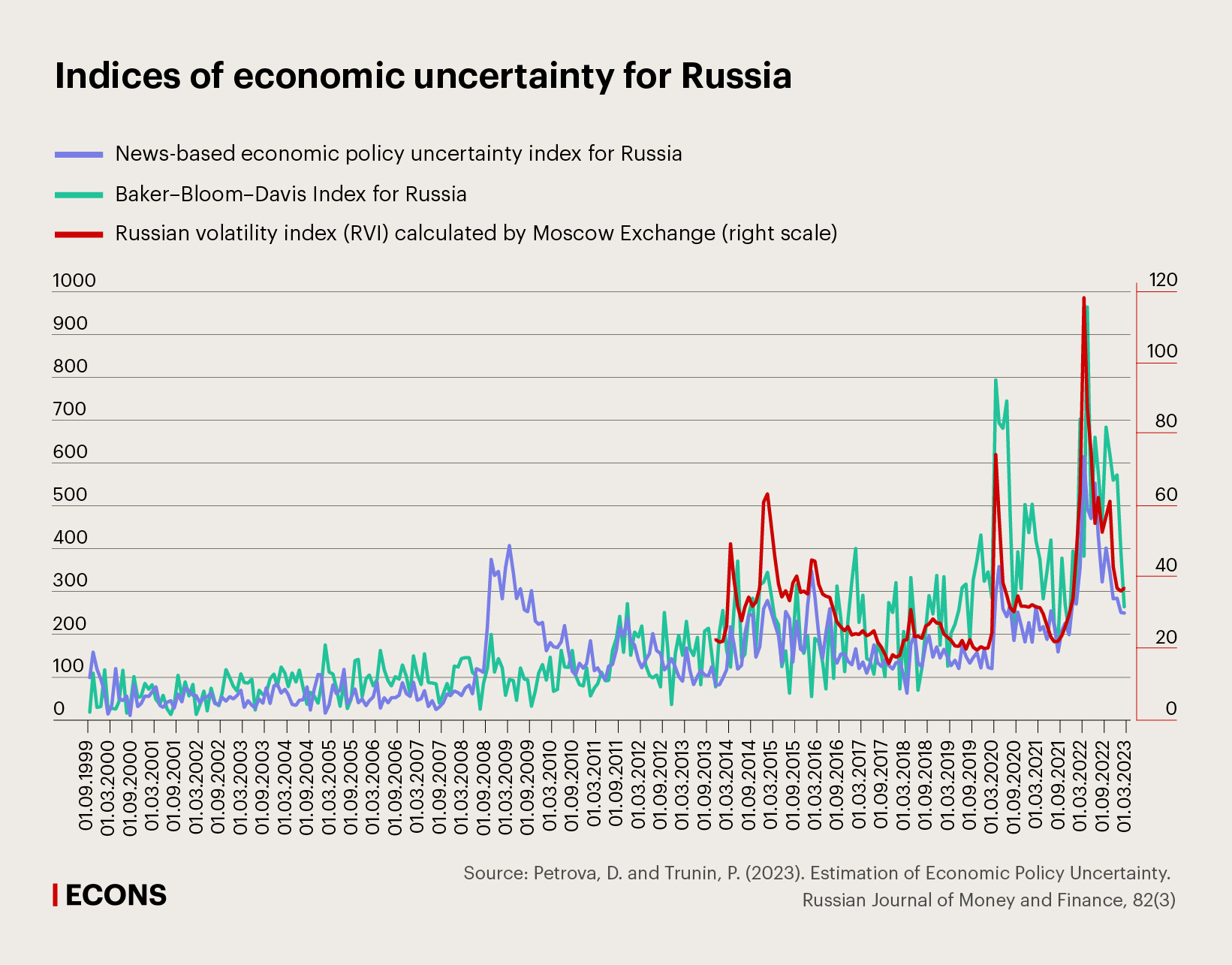 Indices of economic uncertainty for Russia