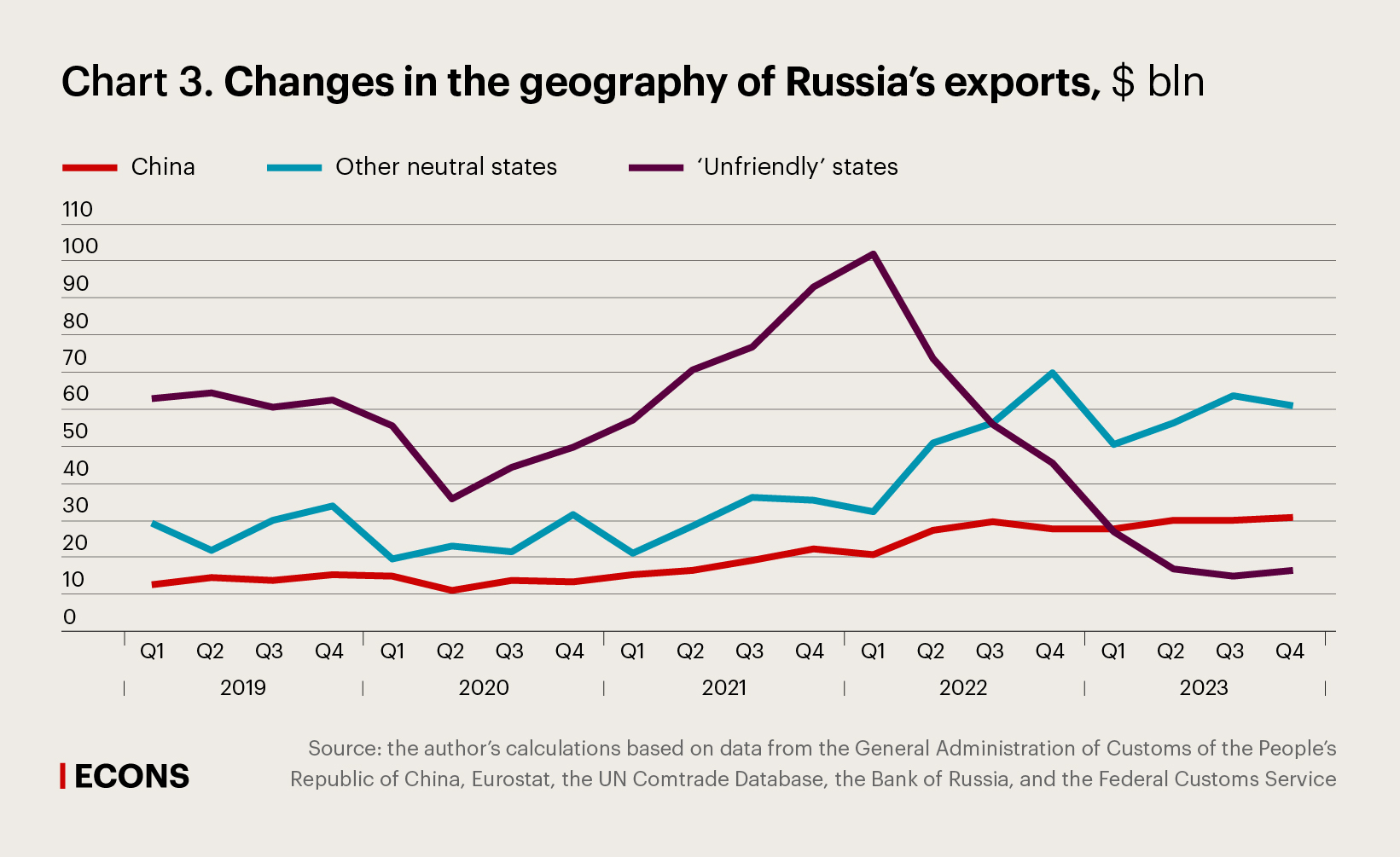 Changes in the geography of Russia’s exports