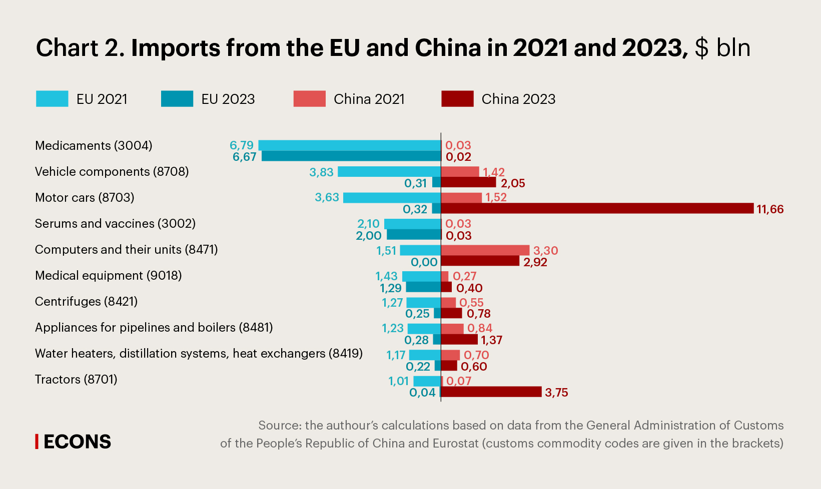 Imports from the EU and China in 2021 and 2023, $ bln