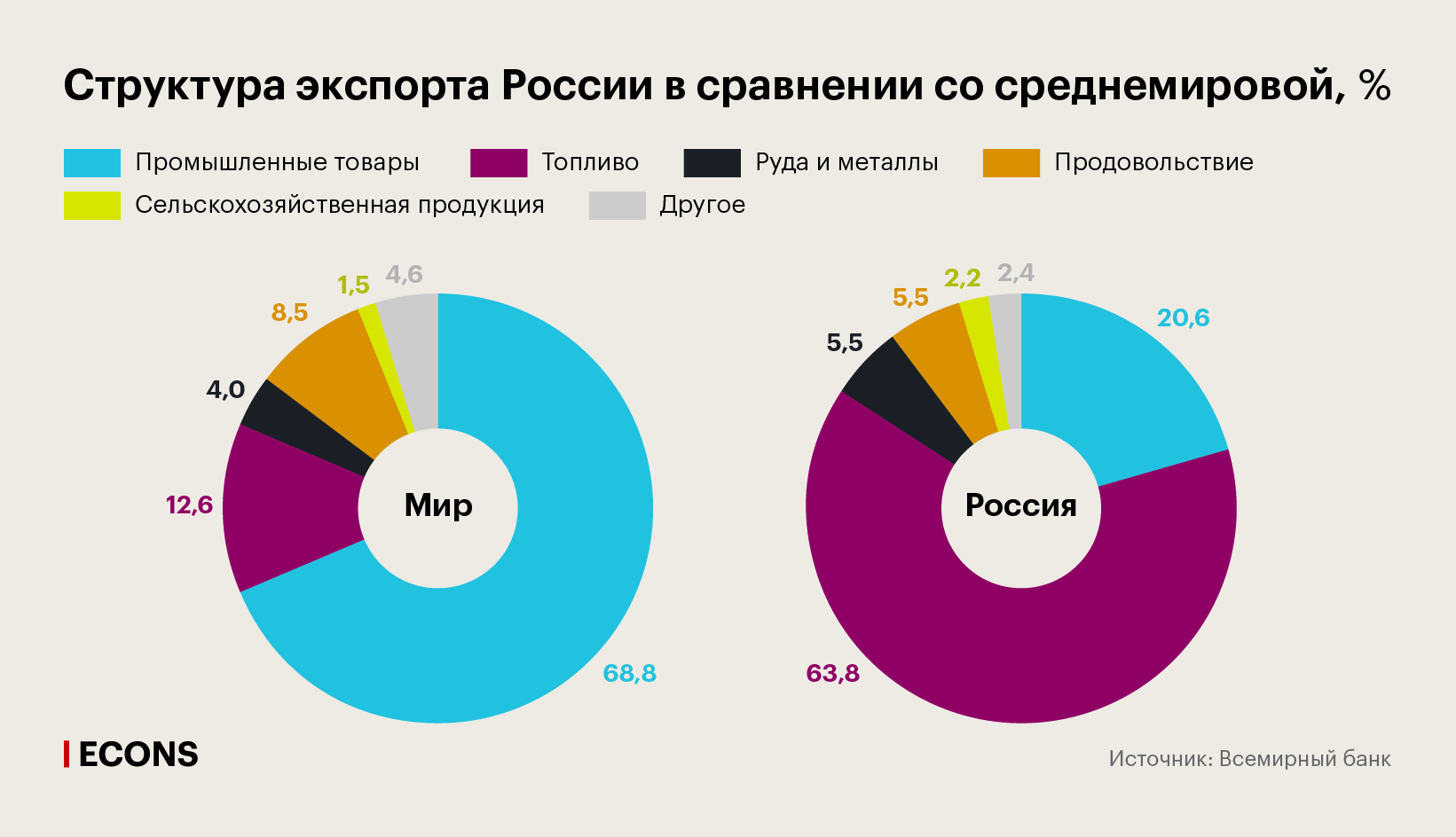 Структура экспорта России в сравнении со среднемировой, %