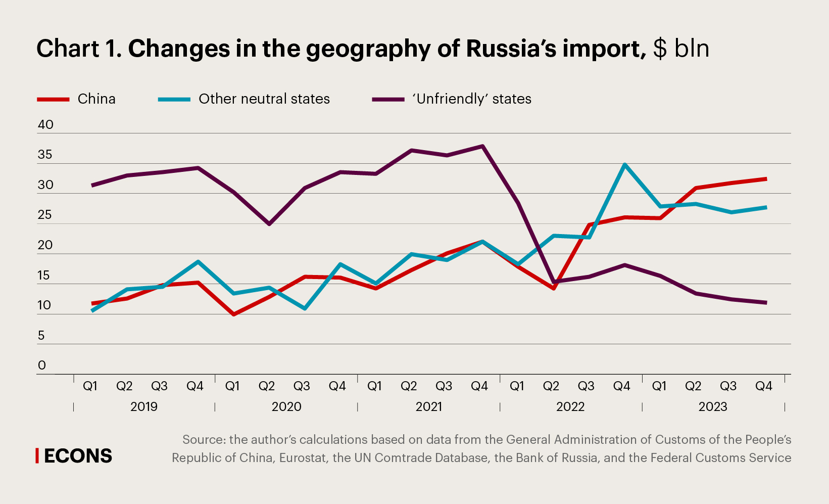 Changes in the geography of Russia’s import, $bln
