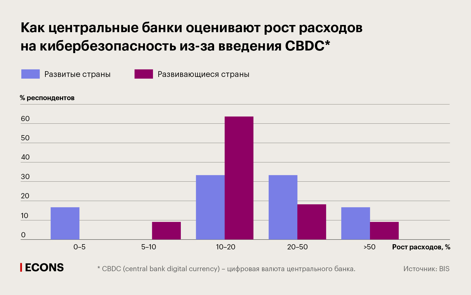 Как центральные банки оценивают рост расходов на кибербезопасность из-за введения CBDC