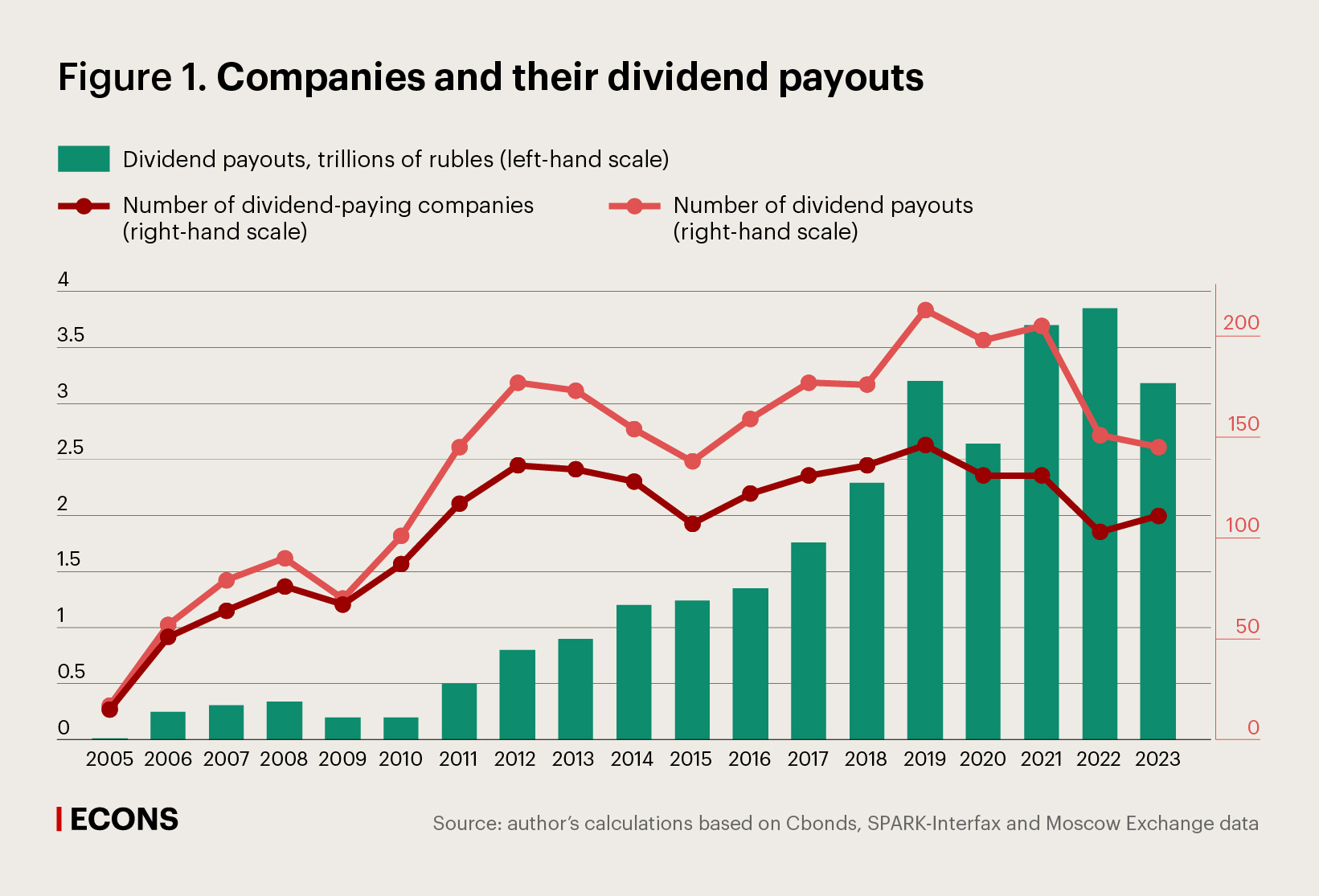 Companies and their dividend payouts