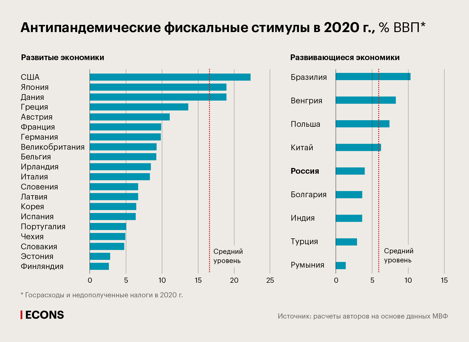 Антипандемические фискальные стимулы в 2020 г., % ВВП