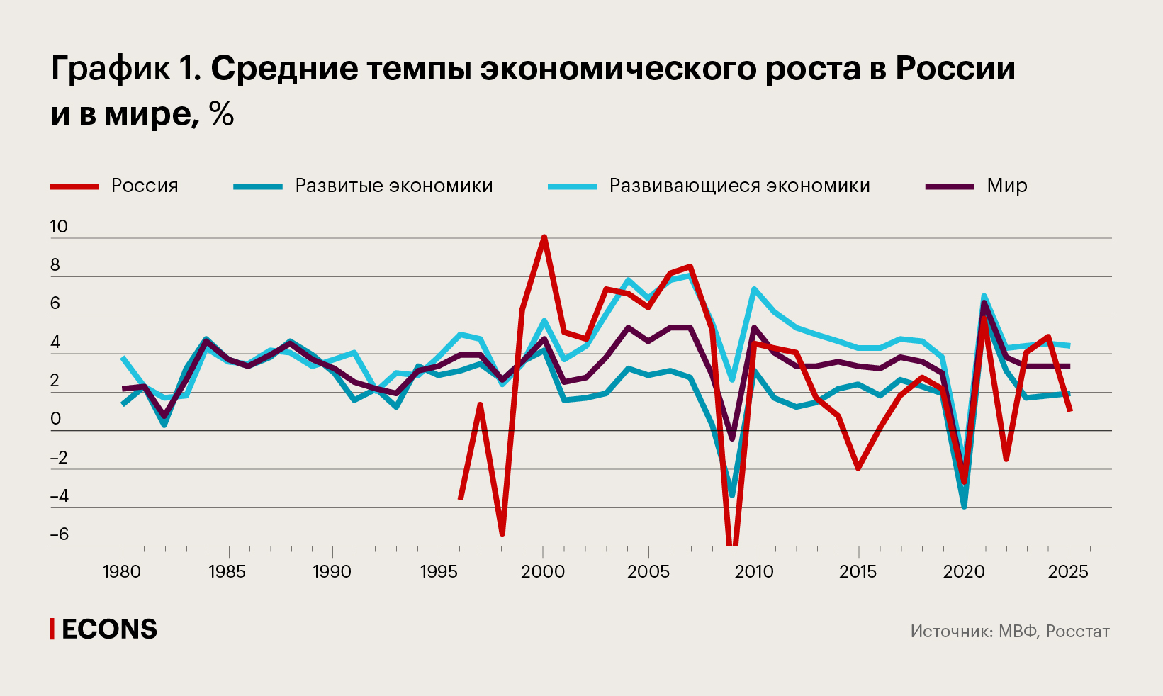 Средние темпы экономического роста в России и в мире, %