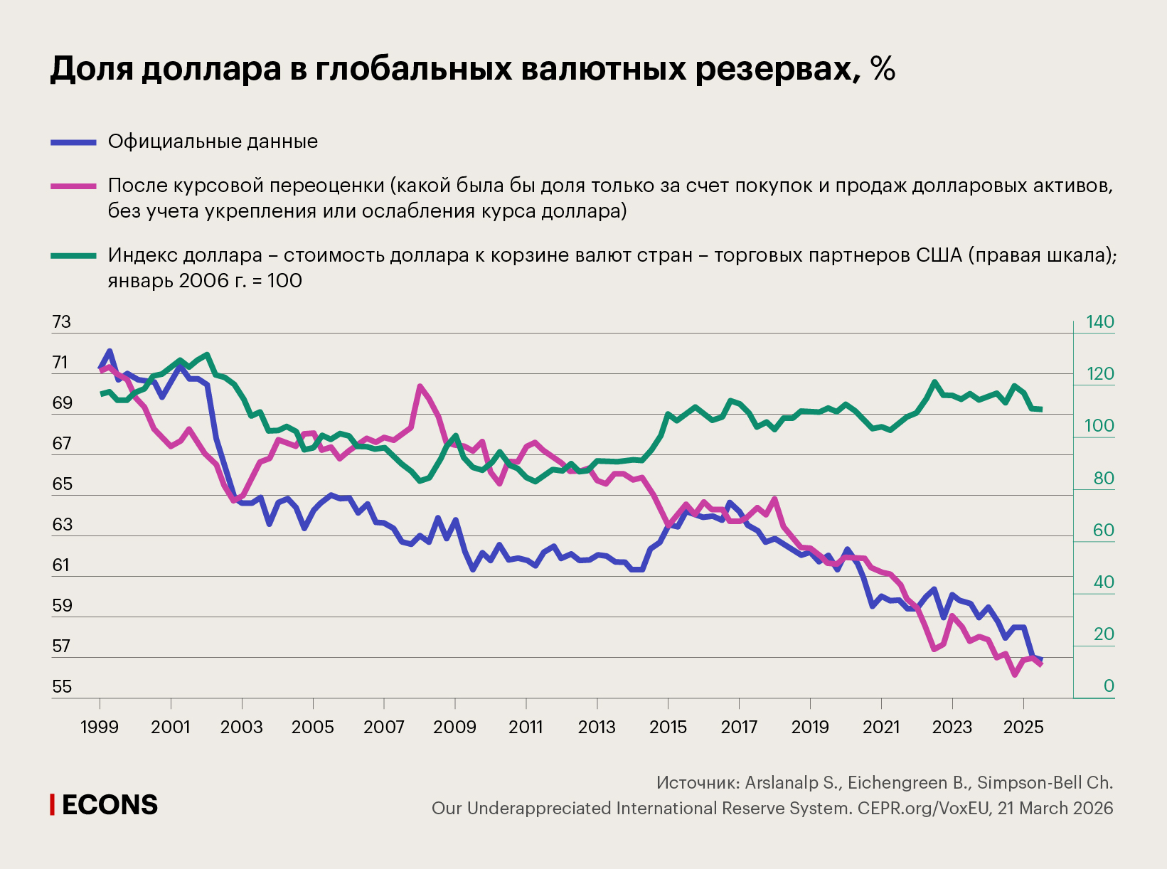 Доля доллара в глобальных валютных резервах, %