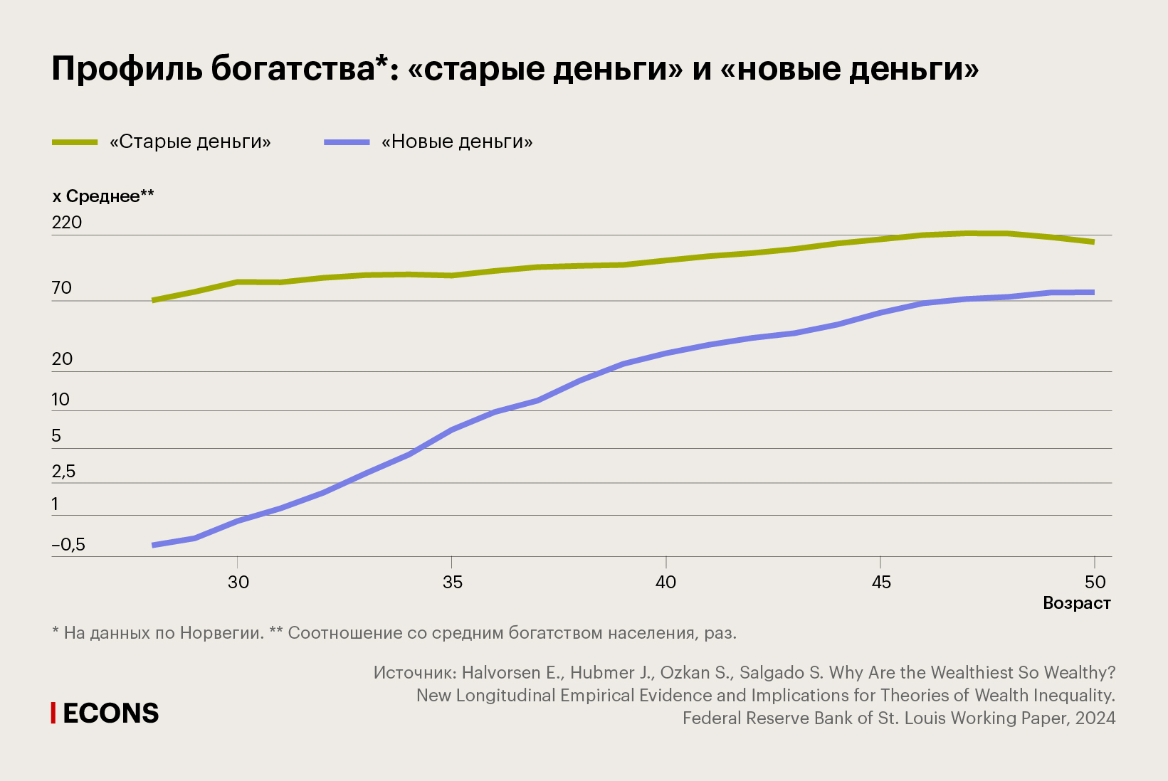 Профиль богатства: «старые деньги» и «новые деньги»