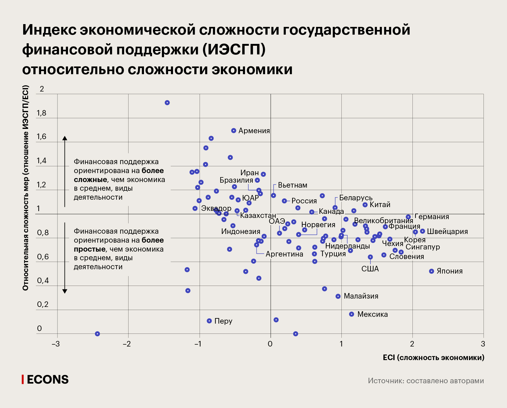 Индекс экономической сложности государственной финансовой поддержки (ИЭСГП) относительно сложности экономики