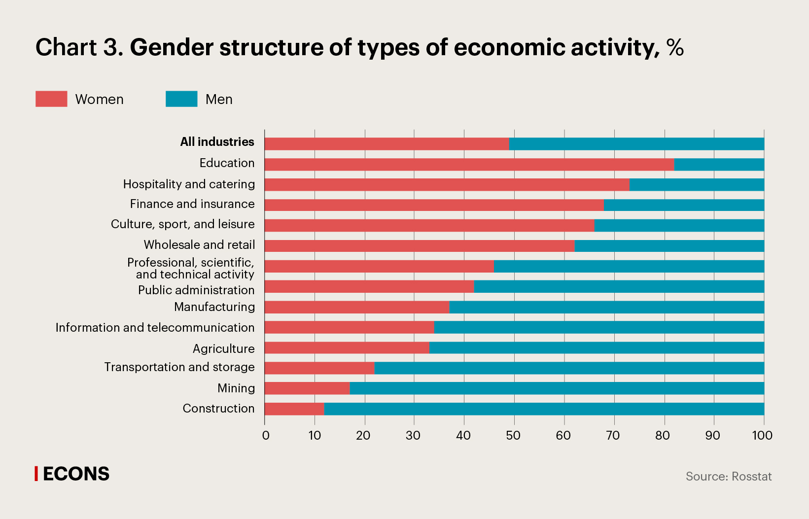 Gender structure of types of economic activity, %