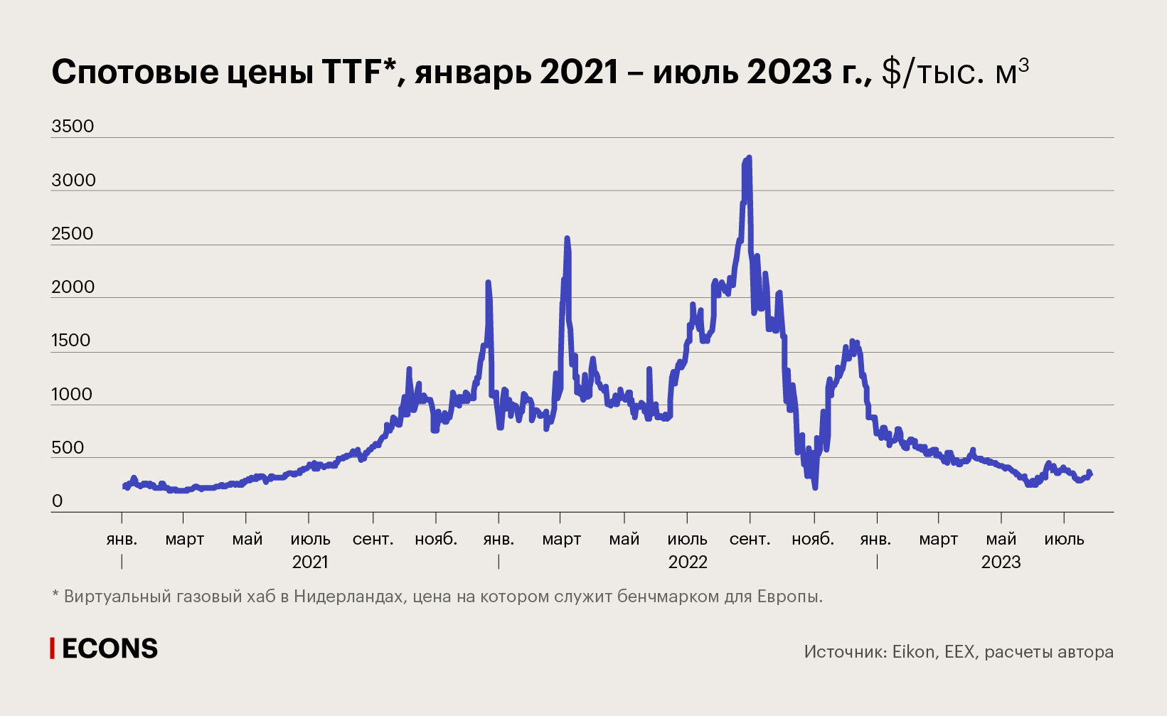 Спотовые цены TTF, январь 2021 – июль 2023