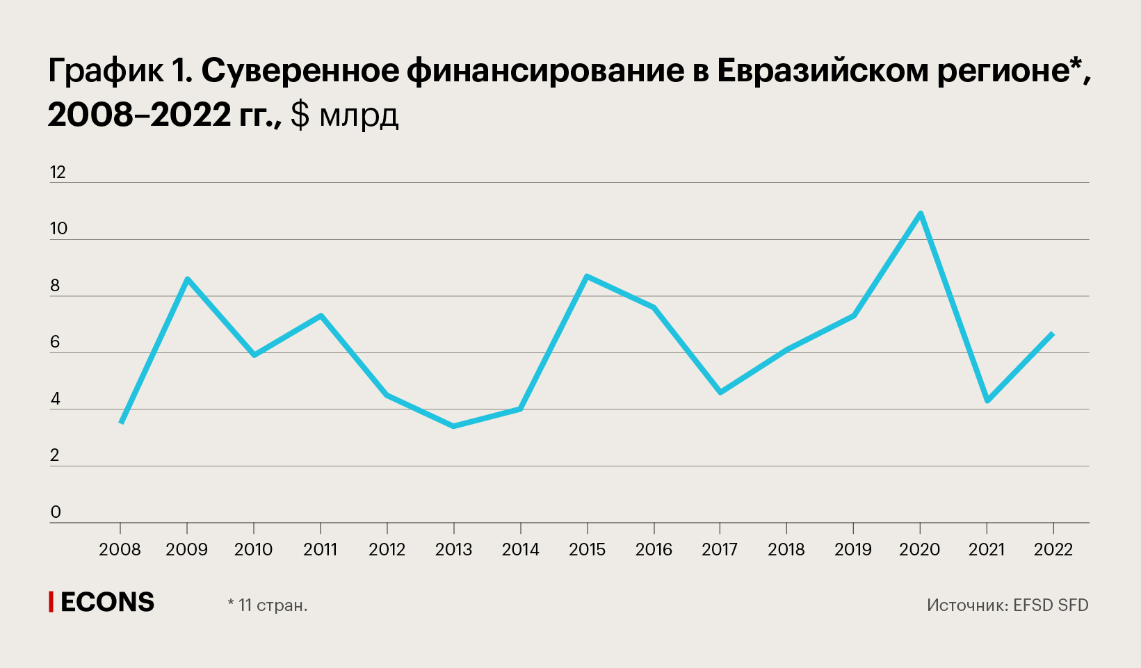 Суверенное финансирование в Евразийском регионе, 2008–2022 гг., $ млрд