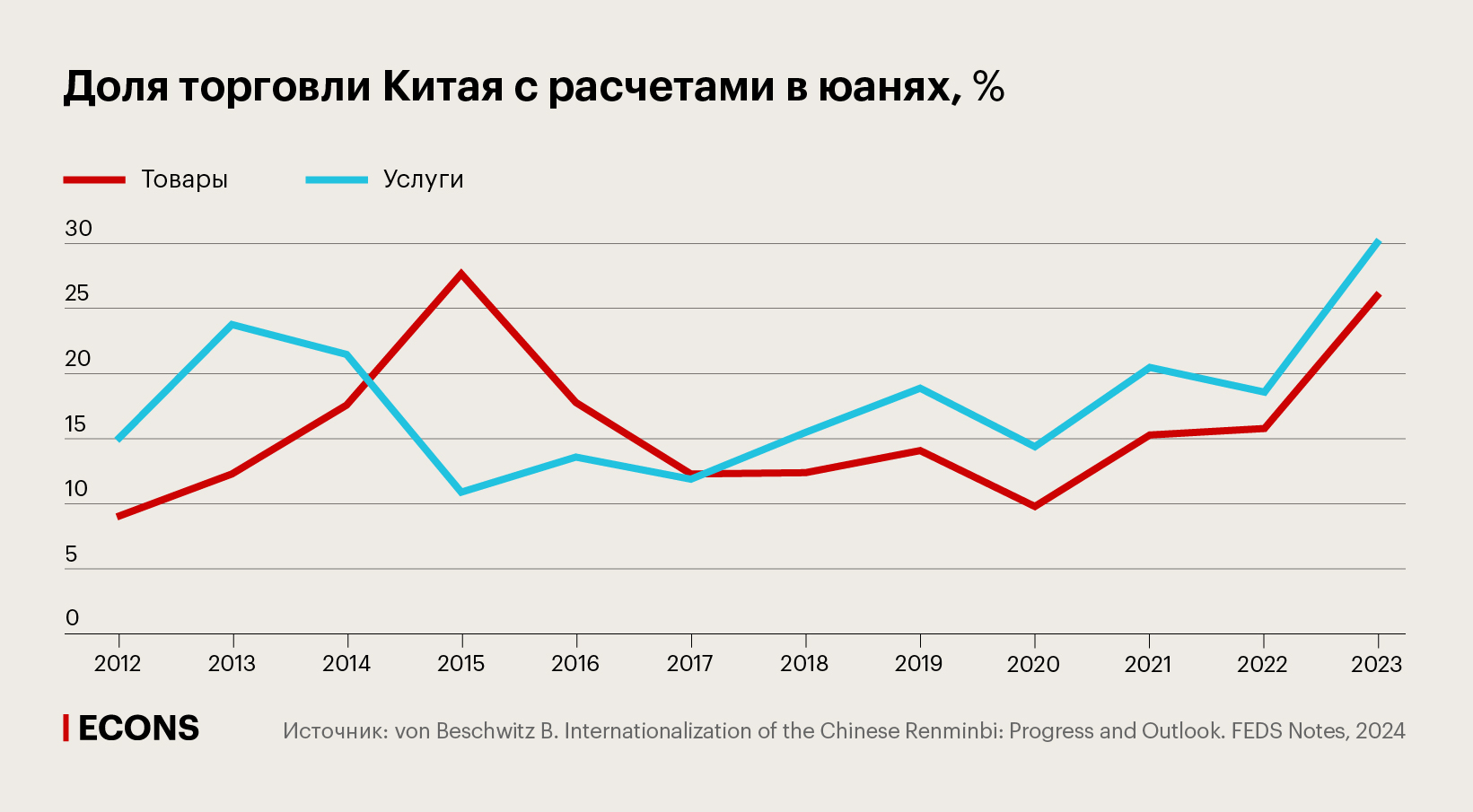 Доля торговли Китая с расчетами в юанях, %