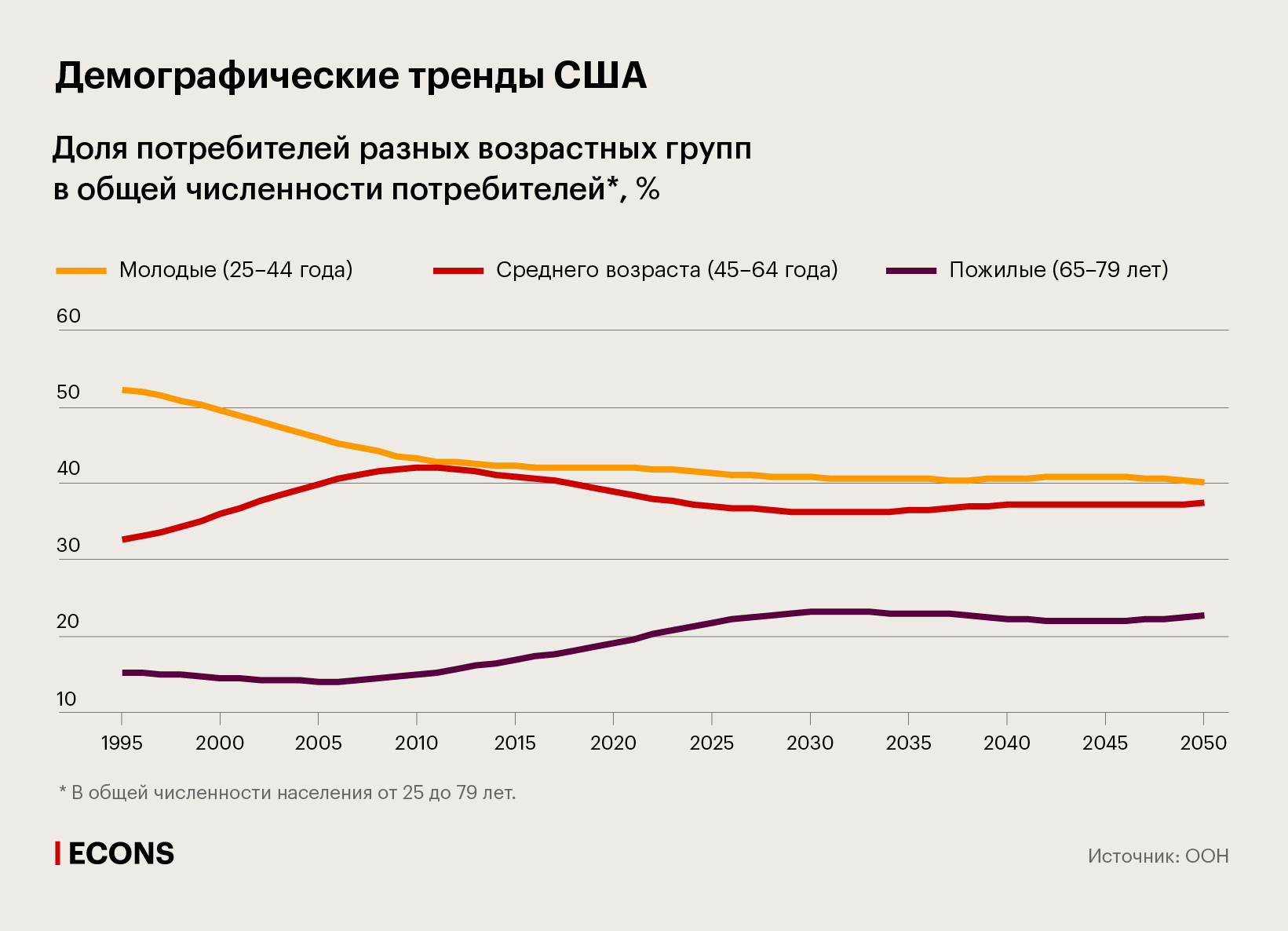 Демографические тренды США