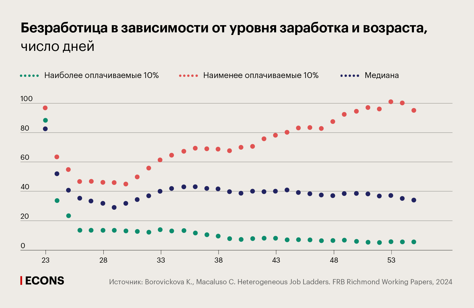 Безработица в зависимости от уровня заработка и возраста, число дней