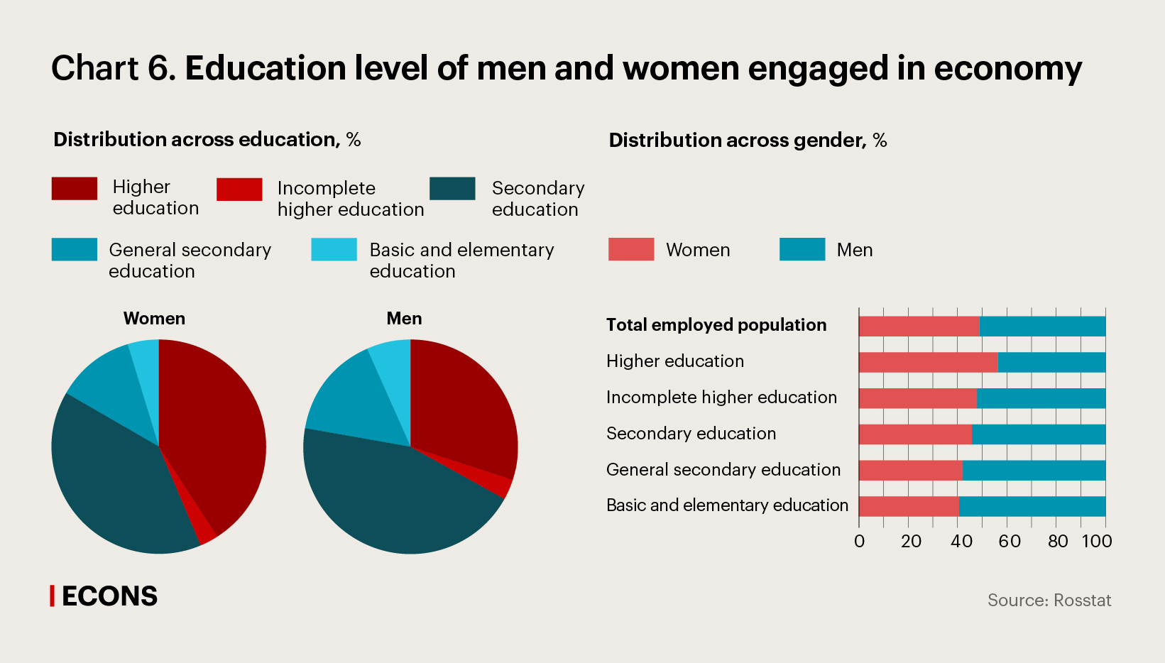 Education level of men and women engaged in economy