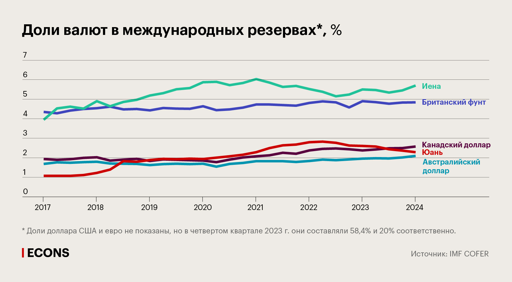 Доли валют в международных резервах, %