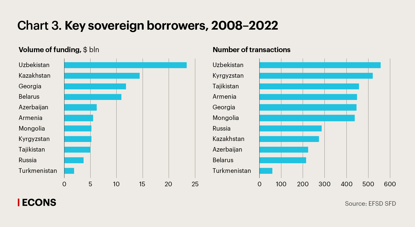 Chart 3. Key sovereign borrowers, 2008–2022