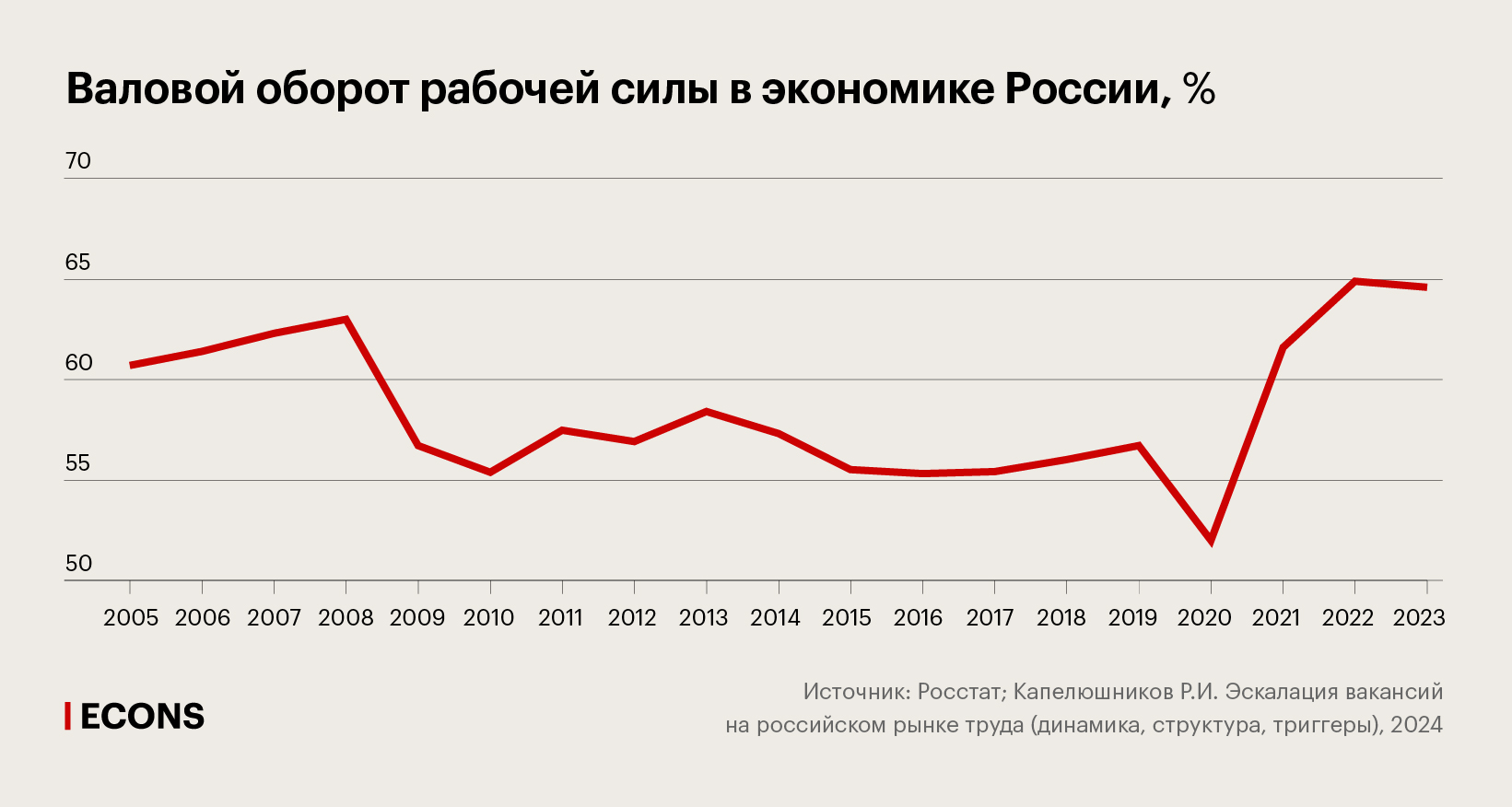 Валовой оборот рабочей силы в экономике России, %