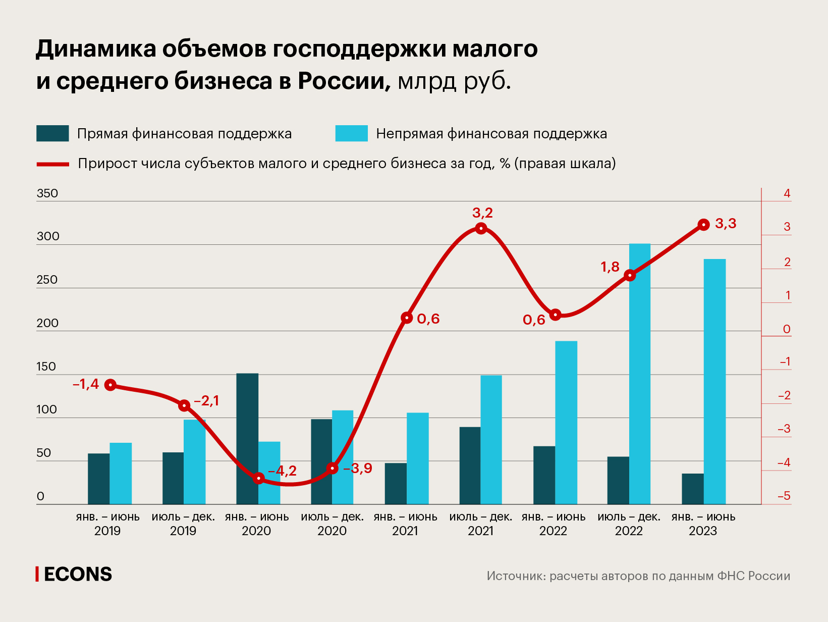 Динамика объемов господдержки малого и среднего бизнеса в России, млрд руб.