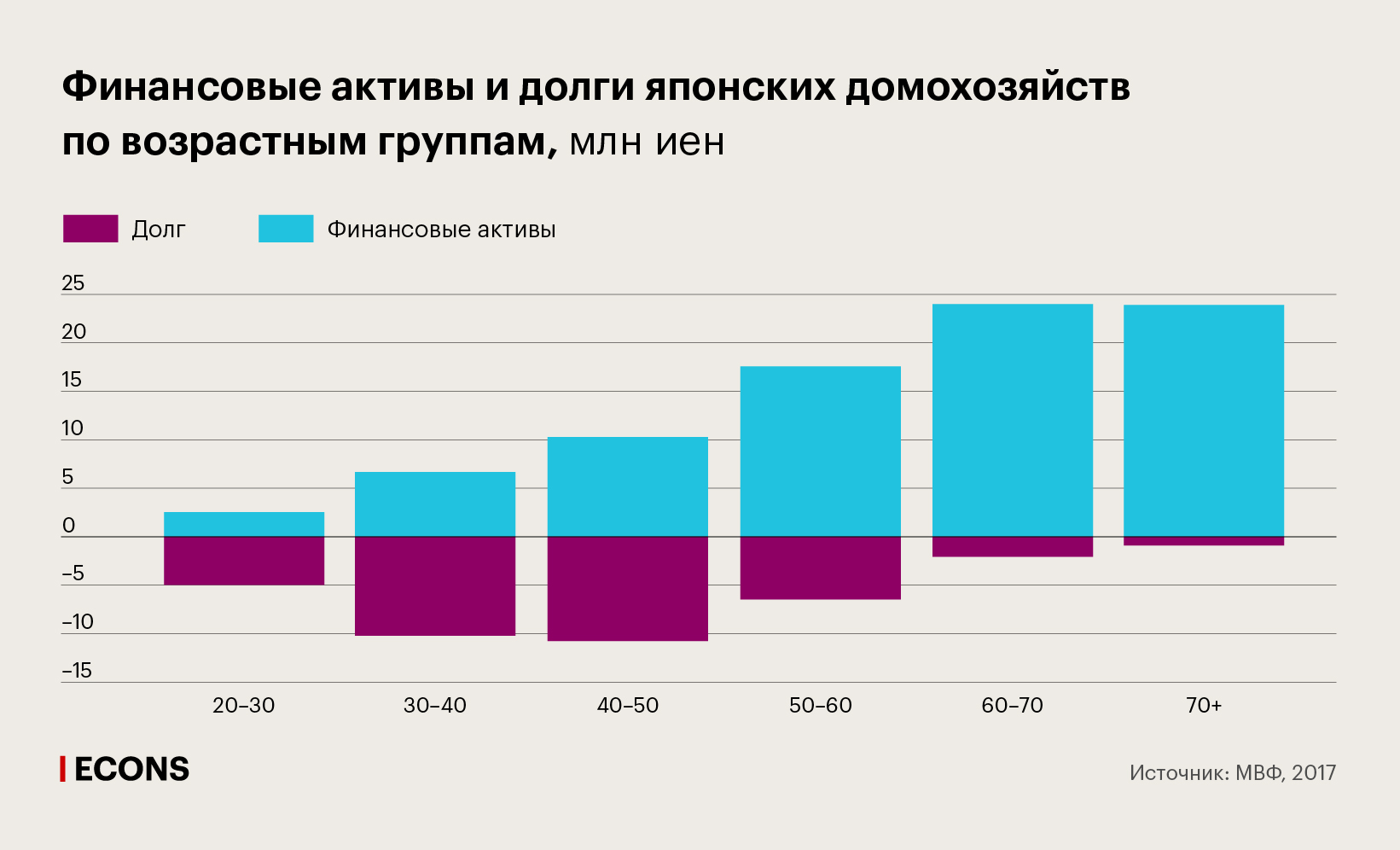 Финансовые активы и долги японских домохозяйств по возрастным группам, млн иен