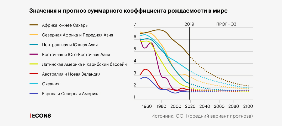 График старения населения России. Уровень демографической старости.