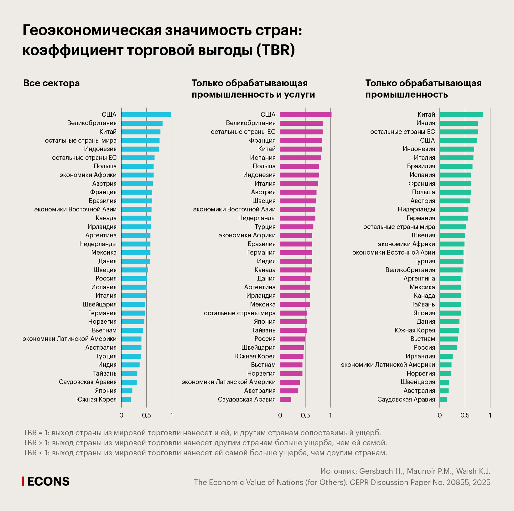 Геоэкономическая значимость стран: коэффициент торговой выгоды (TBR)