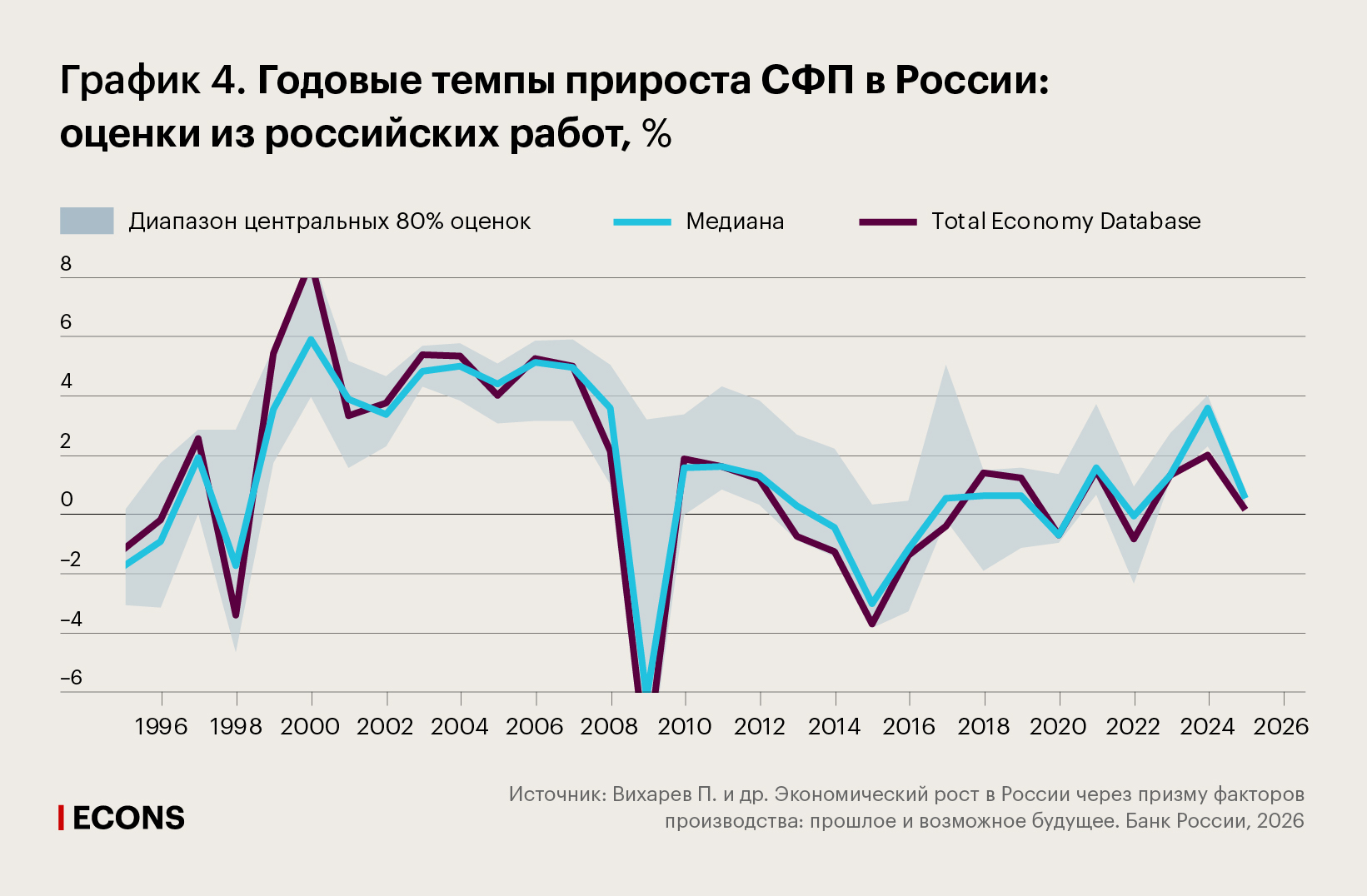 Годовые темпы прироста СФП в России: оценки из российских работ, %