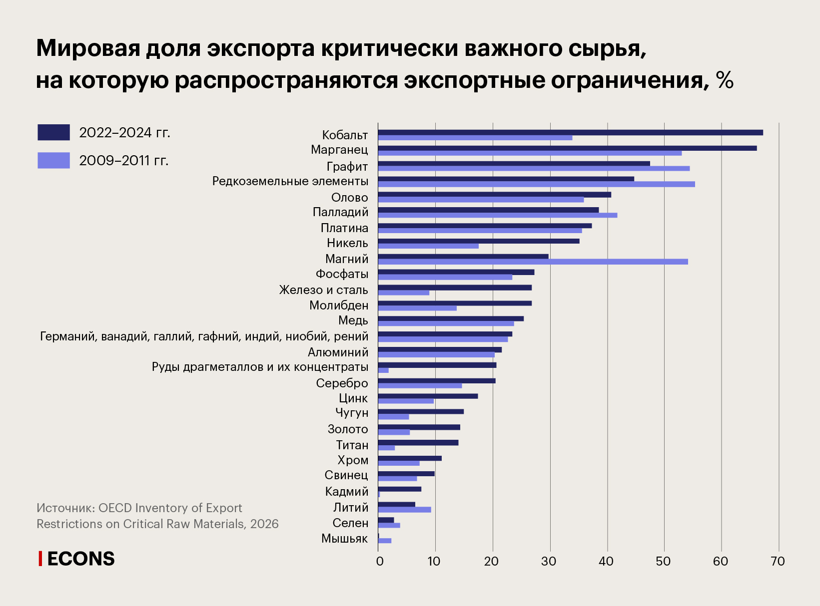 Мировая доля экспорта критически важного сырья, на которую распространяются экспортные ограничения, %