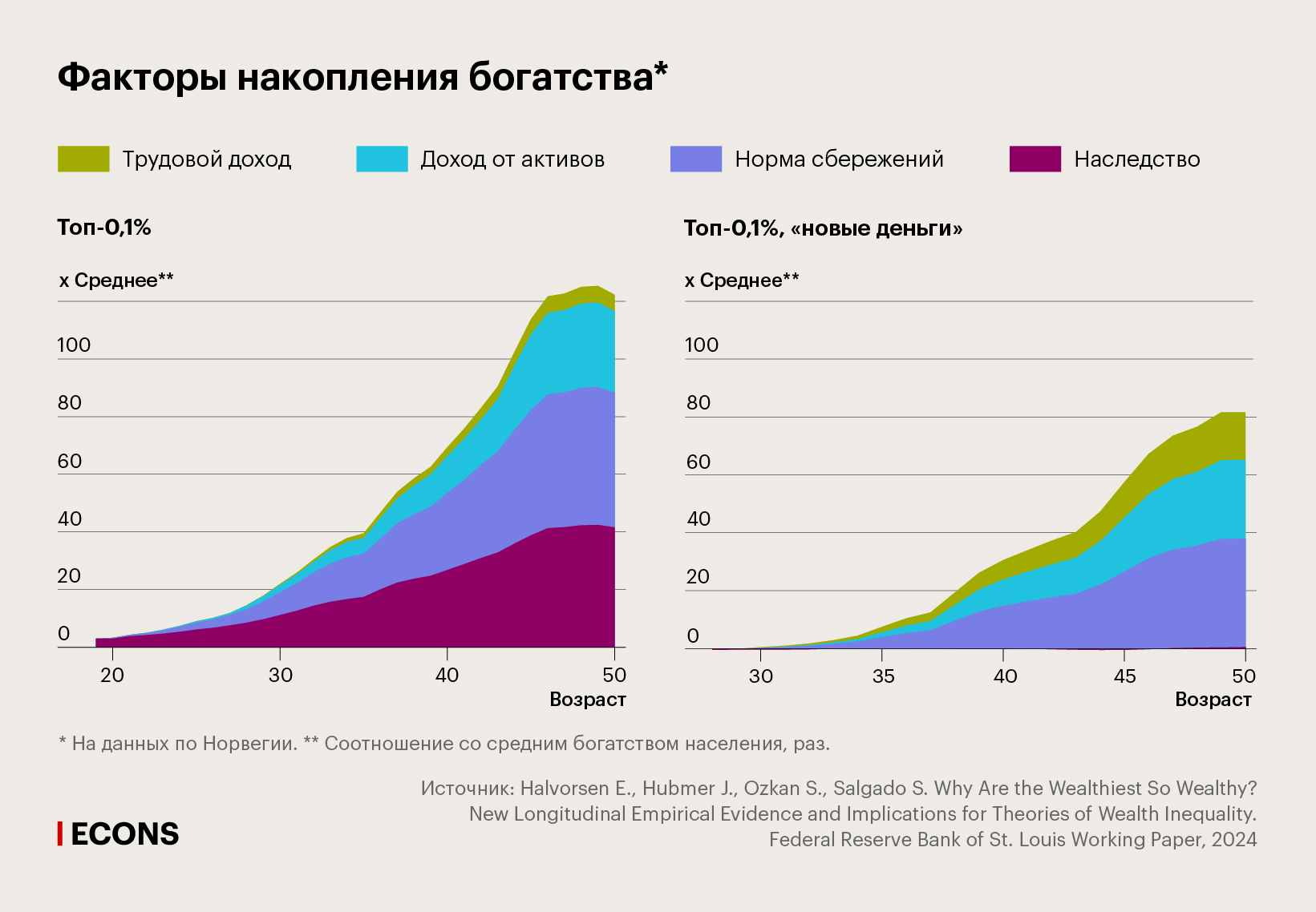 Факторы накопления богатства