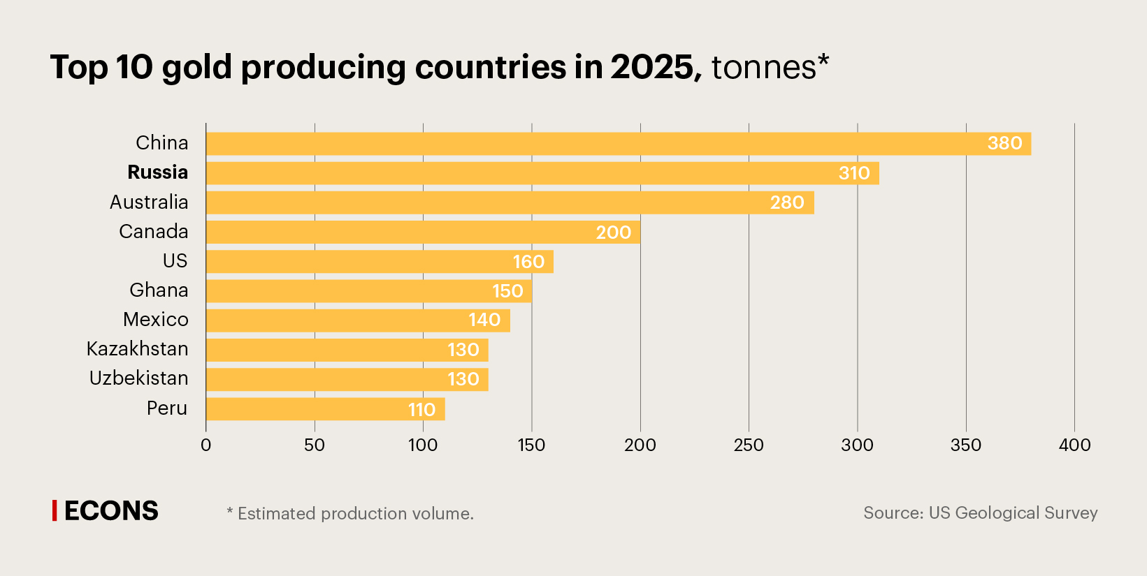 Top 10 gold producing countries in 2025, tonnes