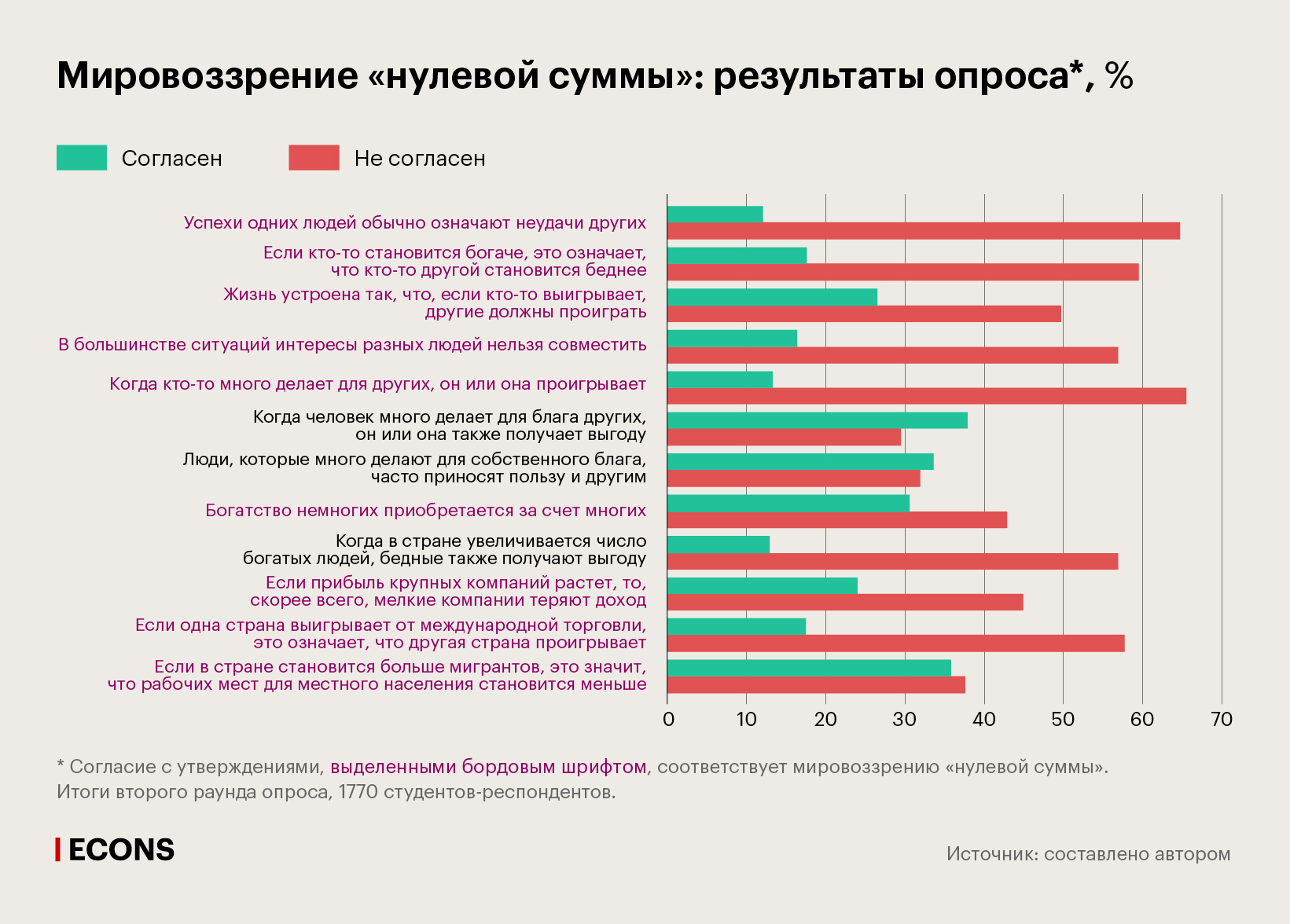 Мировоззрение «нулевой суммы»: результаты опроса, %