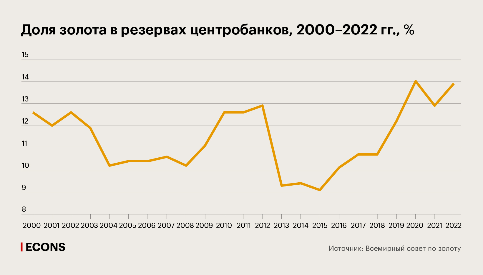 Доля золота в резервах центробанков, 2000–2022 гг., %
