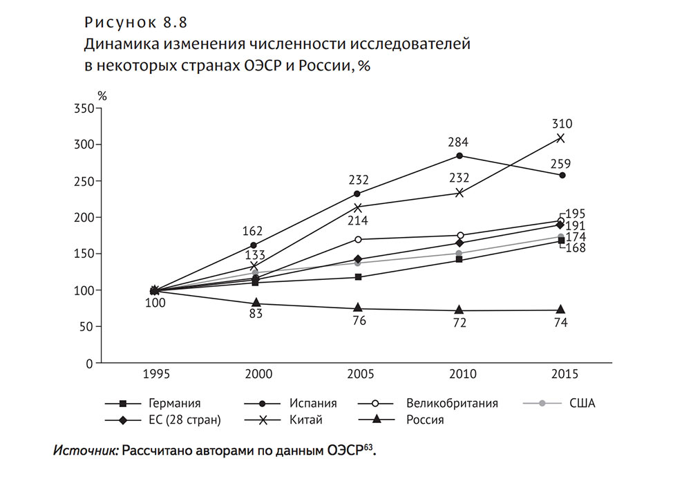 Динамика изменения численности исследователей в некоторых странах ОЭСР и России, %