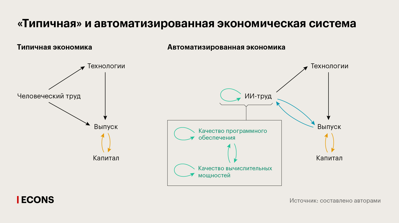 Типичная и автоматизированная экономическая система