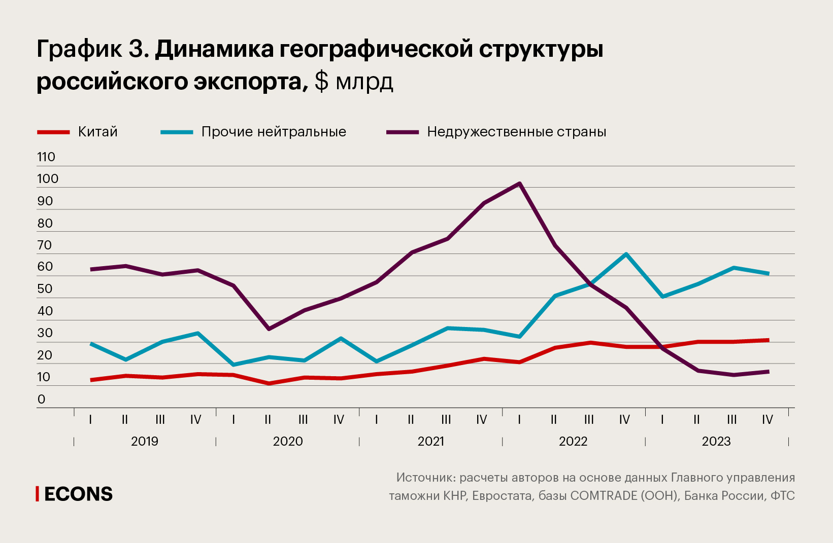 Динамика географической структуры российского экспорта, $ млрд