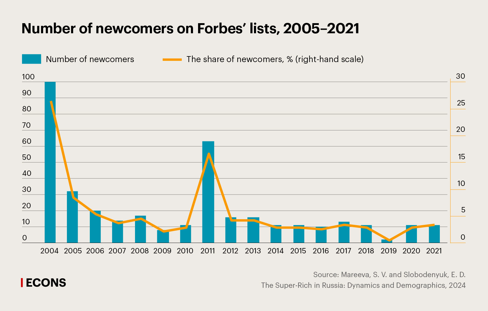 Number of newcomers on Forbes’ lists, 2005–2021