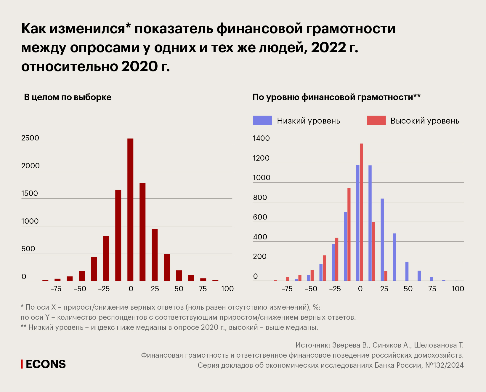 Как изменился показатель финансовой грамотности между опросами у одних и тех же людей, 2022 г. относительно 2020 г.