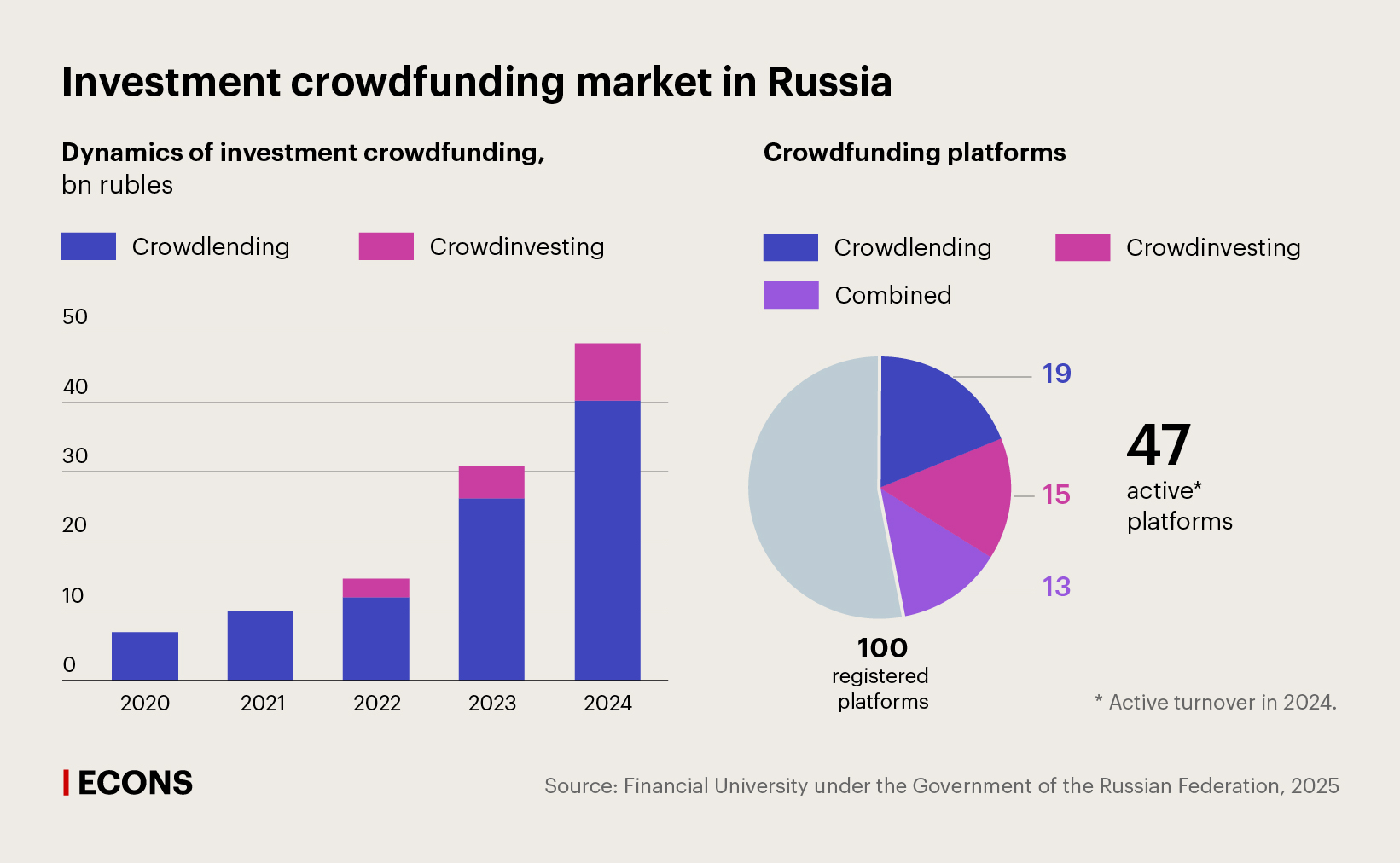 Investment crowdfunding market in Russia