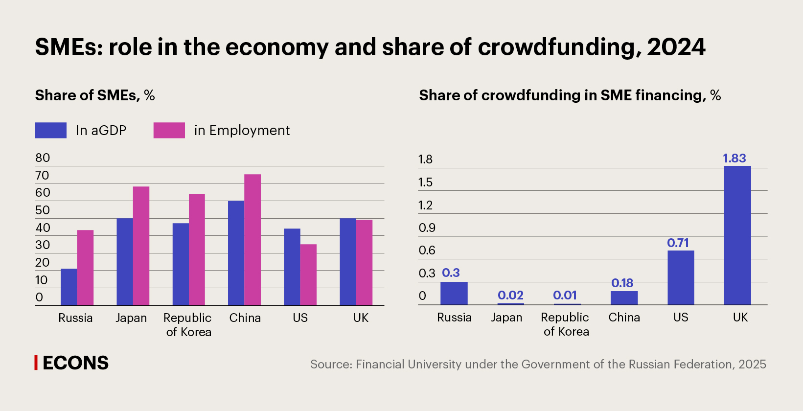 SMEs: role in the economy and share of crowdfunding, 2024