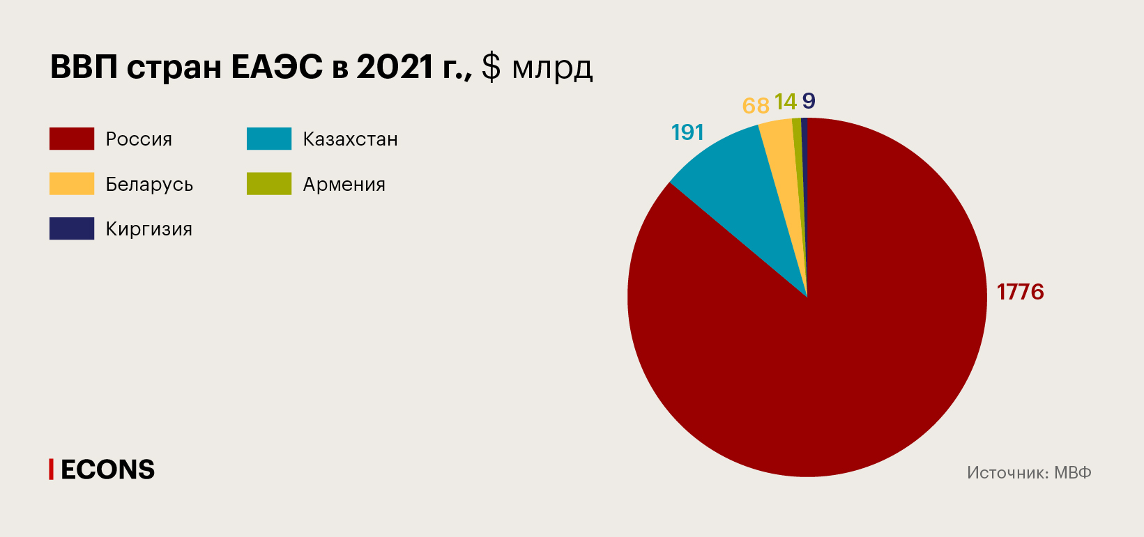 ВВП стран ЕАЭС в 2021 г., $ млрд