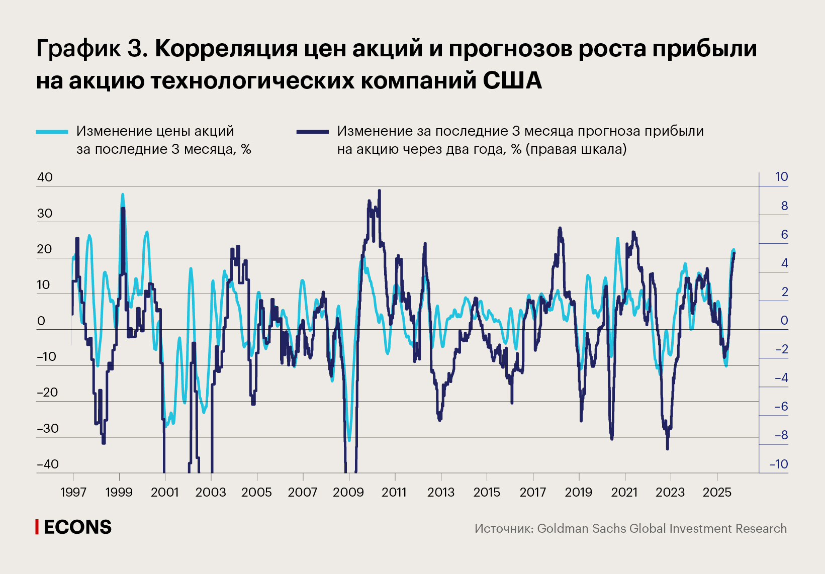 Корреляция цен акций и прогнозов роста прибыли на акцию технологических компаний США