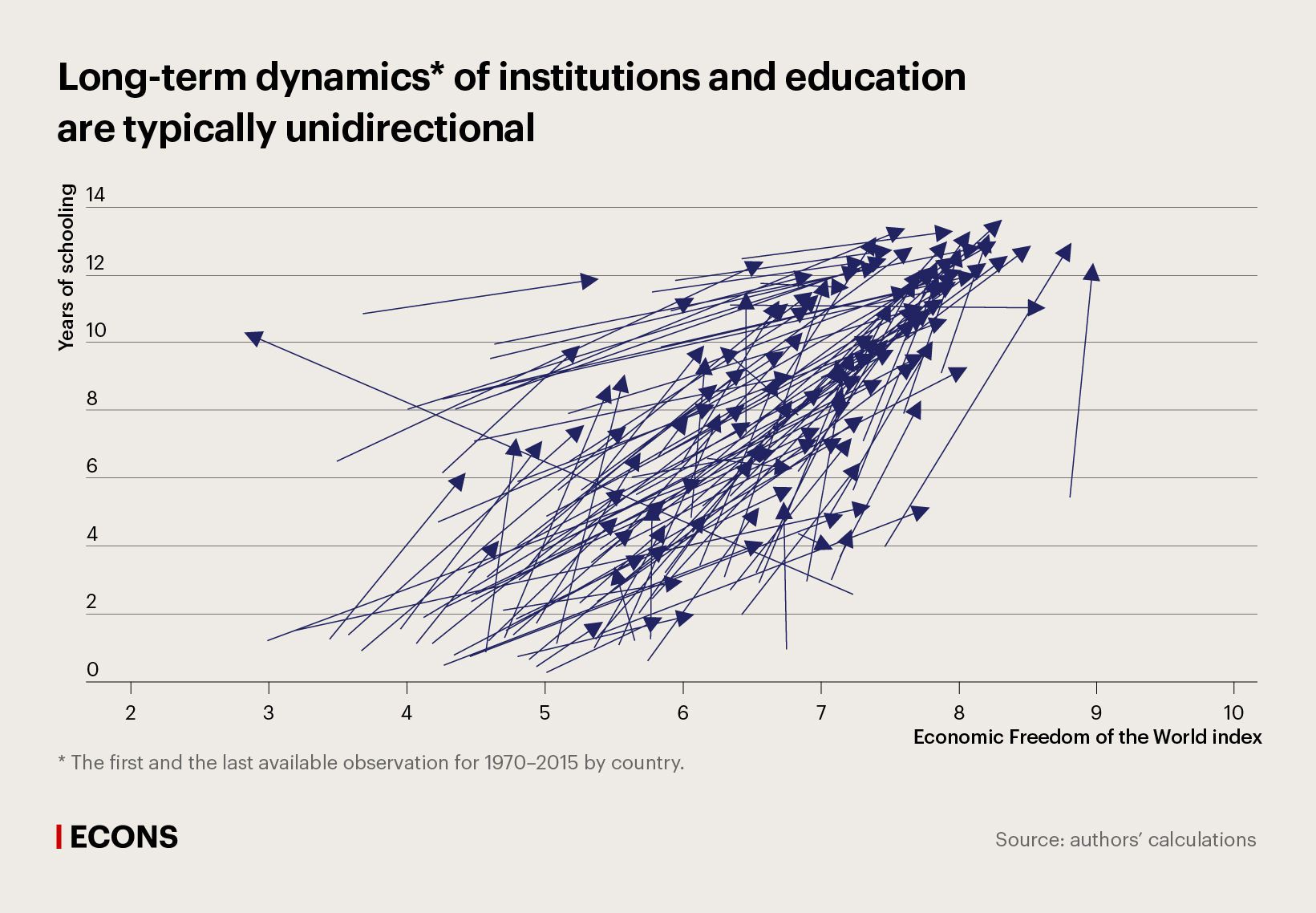 Long-term dynamics* of institutions and education are typically unidirectional