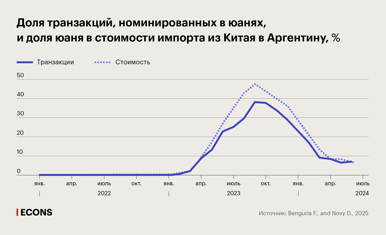 Доля транзакций, номинированных в юанях, и доля юаня в стоимости импорта из Китая в Аргентину, %
