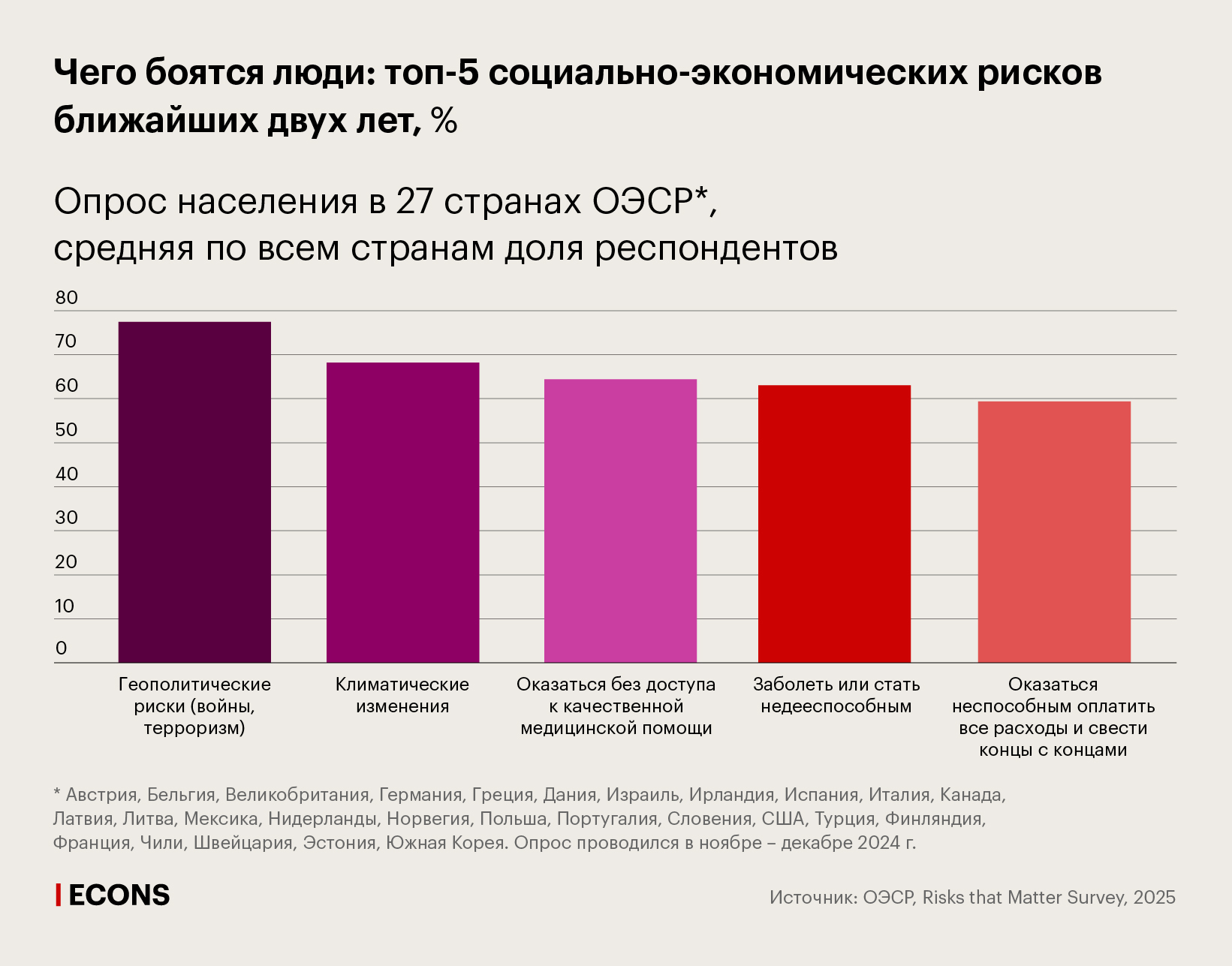 Чего боятся люди: топ-5 социально-экономических рисков ближайших двух лет, %