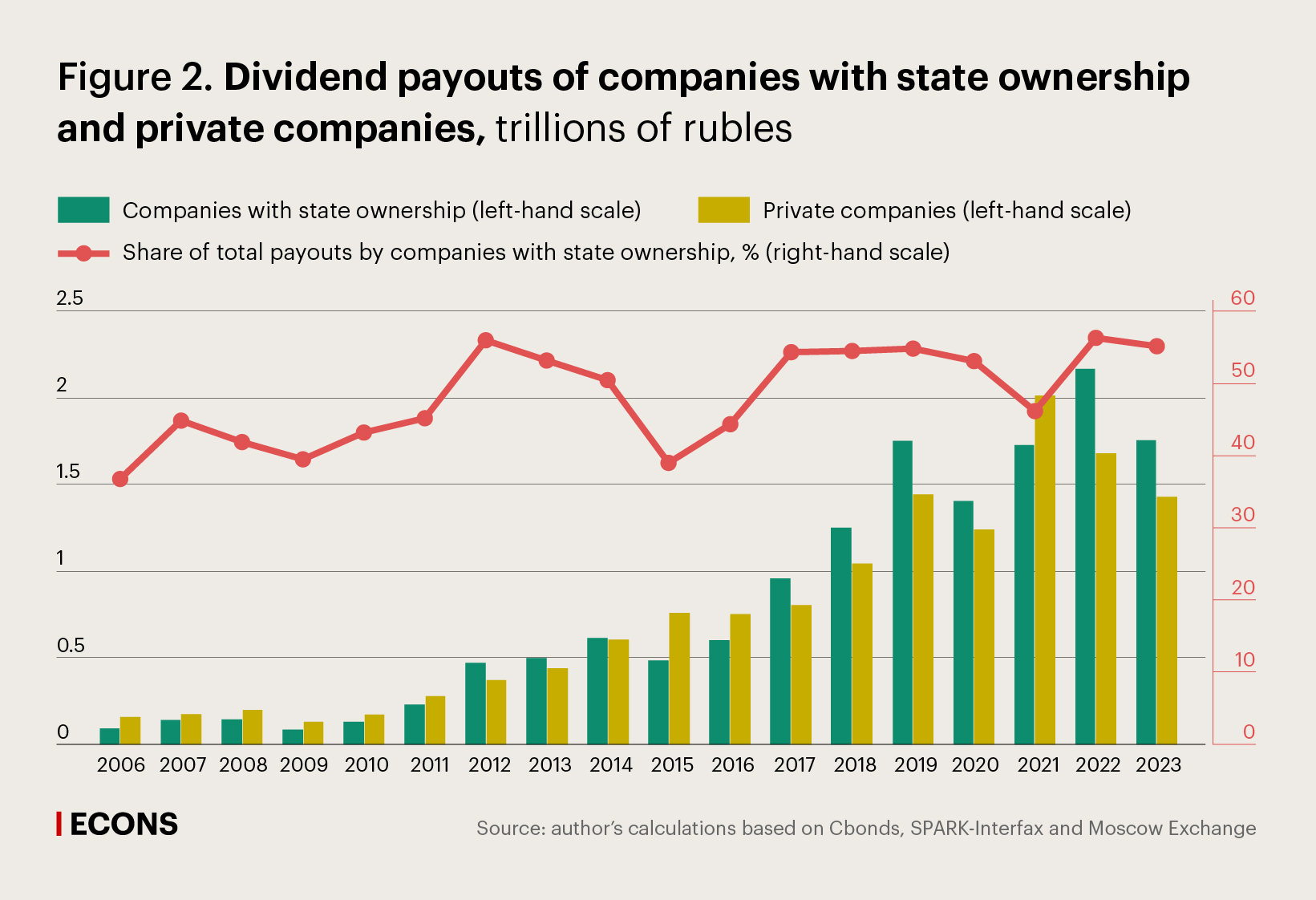Dividend payouts of companies with state ownership and private companies, trillions of rubles