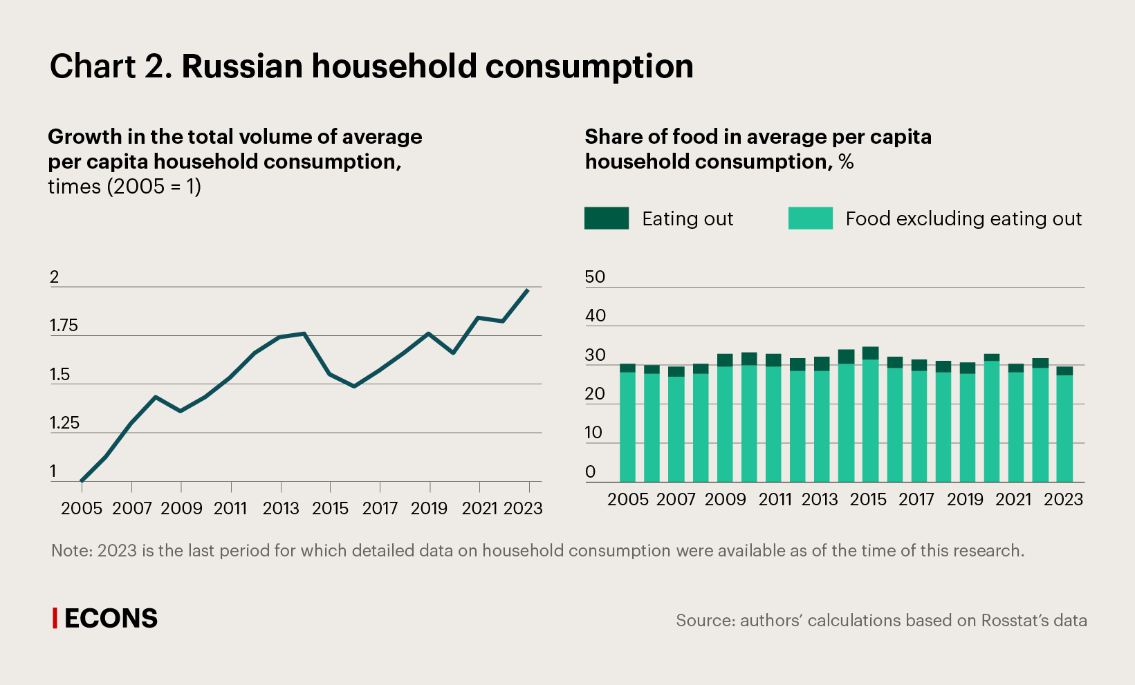 Russian household consumption