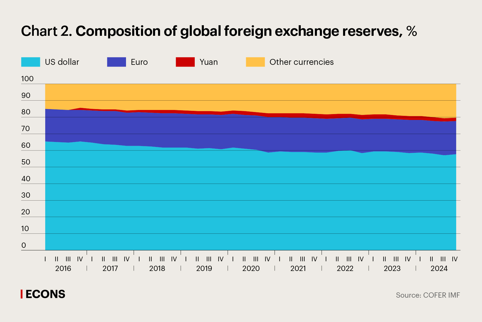 Composition of global foreign exchange reserves, %