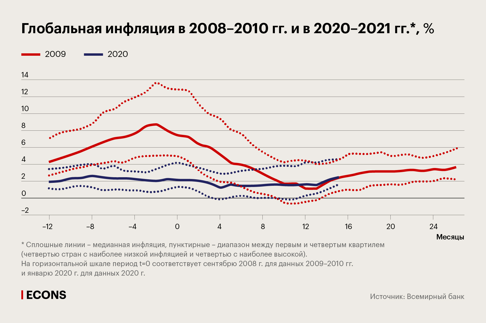 Глобальная инфляция в 2008–2010 гг. и в 2020–2021 гг., %